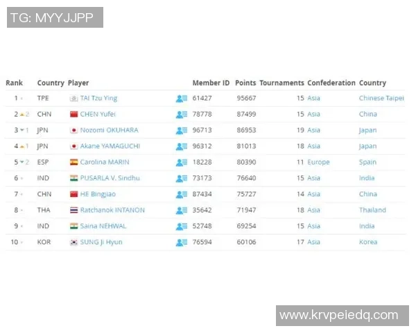 杭州羽毛球队以71分稳居大师赛积分榜首位展现强劲实力